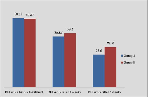 Between Group Comparison Of Dhi Score Before And After Treatment