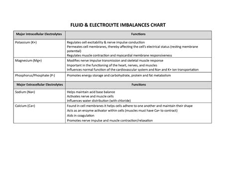 Week 11 FLuids Electrolytes Cheat Sheet FLUID ELECTROLYTE