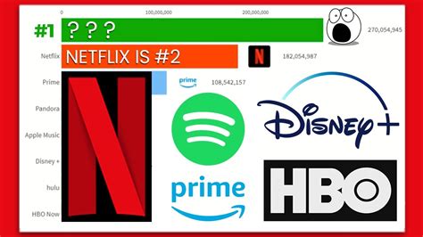 Top 6 Streaming Services Ranked Netflix To Hulu To Amazon Prime To