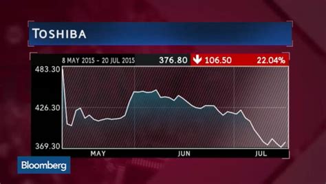 Watch Toshiba To Restate 12 Billion Profit After Accounting Probe