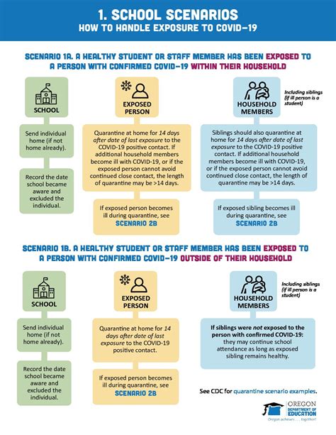 School Scenarios How To Handle Exposure To Covid 19 Mmdhd District