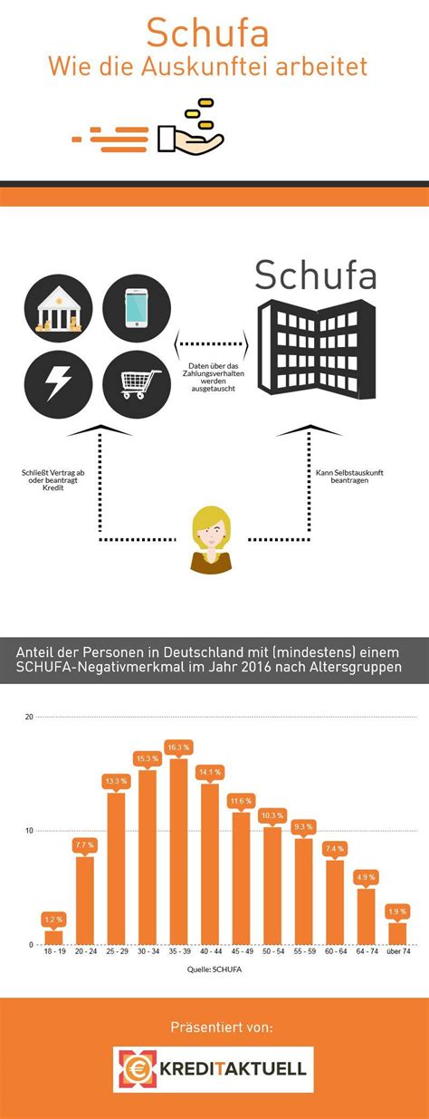 Dafür müssen ein gerichtliches urteil oder ein mahnbescheid und ein gerichtlicher vollstreckungsbescheid vorliegen. Die Schufa richtig handhaben