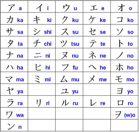 Claro que los alfabetos se pueden imprimir para hacer las cosas más fáciles, pero eso no significa que les des a tus alumnos o a tus hijos todo resuelto. abecedario Japones | Flickr - Photo Sharing!