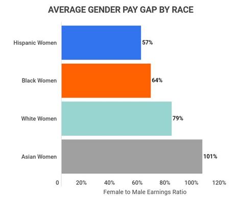 25 troubling gender pay gap statistics [2023] does the u s have equal pay zippia
