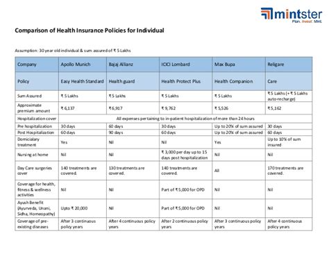 Medical insurance plans for individuals. Comparison of Individual Health Insurance Plans