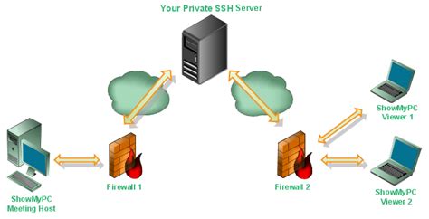 Terutama banyak digunakan pada sistem. Arti dan pengertian SSH ~ ™VIPsukenCyberSSH™