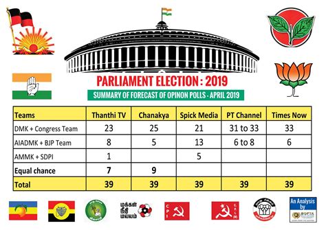 Tamil Nadu Pre Poll Survey For Lok Sabha Elections 2019 Comparison