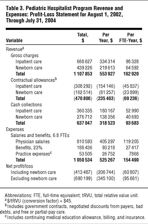 Newborn Care By Pediatric Hospitalists In A Community Hospital Effect On Physician Productivity