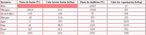 El calor latente es la cantidad de calor que necesita absorber o desprender una sustancia para por otro lado, el vapor de agua se enfría a agua líquida en un proceso denominado condensación; - Calor Y Temperatura -: ¿Qué es el calor latente (L)?