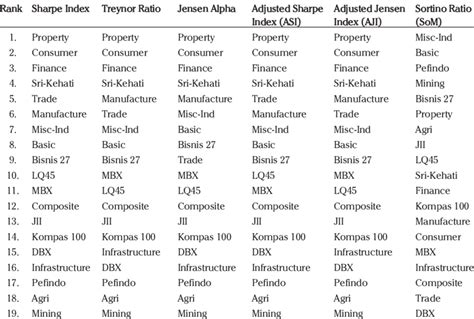 Performance Ranking Summary Of Stock Price Indexes In The Indonesia