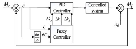 Structure Of Self Adaptive Fuzzy Pid Controller Download Scientific