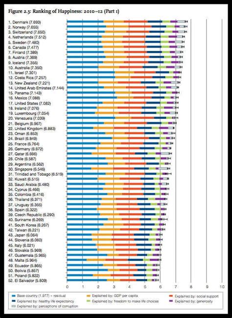 Here Is A Chart Of The Top 50 Happiest Countries World Happiness