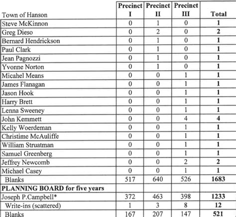 Unofficial Hanson Town Election Results Watd 959 Fm