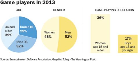 Study More Women Than Teenage Boys Are Gamers The Washington Post