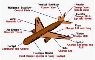 You can imagine how this same type of sensor could act as a smoke detector. DSM TICKETING: Mengenal Bagian-bagian Pesawat (AIRCRAF)