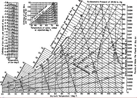 High Resolution Psychrometric Chart