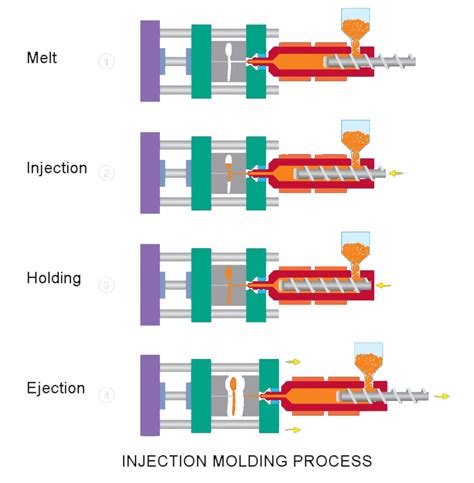 Injection Molding Process Topworks Plastic Molding