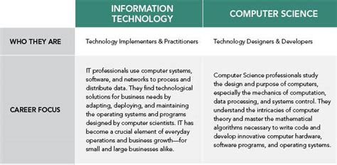 It is important to fully research a when searching for a graduate program, look for schools that are equally strong in computer science and engineering. Study Computer Science & Information Technology