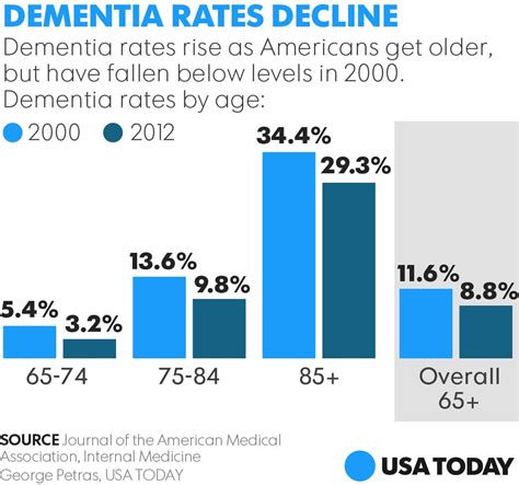 Dementia Rates Decline As Education Heart Health Improve