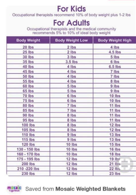Pin by Olivia Simpson on weighted blanket | Ideal body weight, Weighted