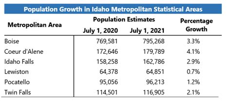 New Census Data Shows Growth Across Idaho Counties Idahowork