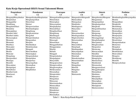 Docx Kata Kerja Operasional Revised Bloom Taxonomy Dokumen Tips