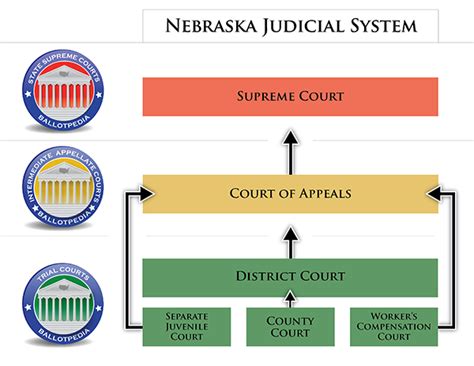 Courts In Nebraska Ballotpedia