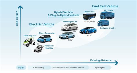 Toyota To Produce Battery Electric Vehicles But Fuel Cell Hydrogen