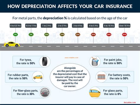 Claiming recoverable depreciation from your insurance company begins with filing a claim. Top 12 real-world Car Insurance Queries Answered | FAQs