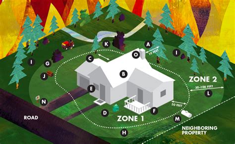 National Preparedness Month Creating Defensible Space After The Fire Usa