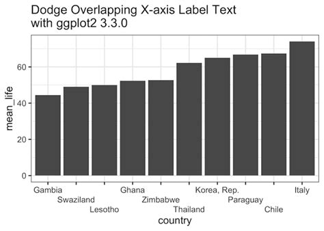 How To Avoid Overlapping Labels In Ggplot2 Data Viz With Python And R