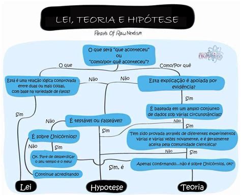 Diferença Entre Teoria E Hipótese - BRAINSTACK