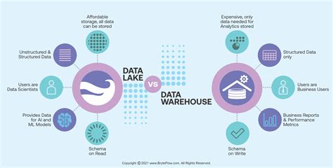 Data Lake Vs Data Warehouse Whats The Difference