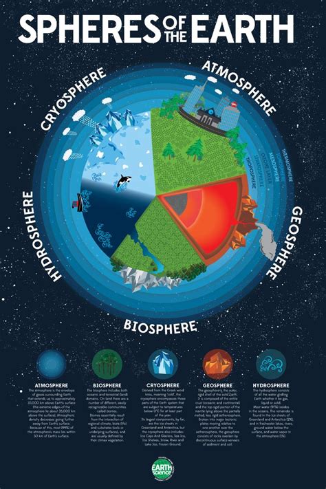 earth's spheres - Google Search | Earth's spheres, Earth ...