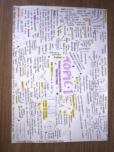 A Mind Map I Made On AQA Chemistry Topic Atomic Structure And The Periodic Table