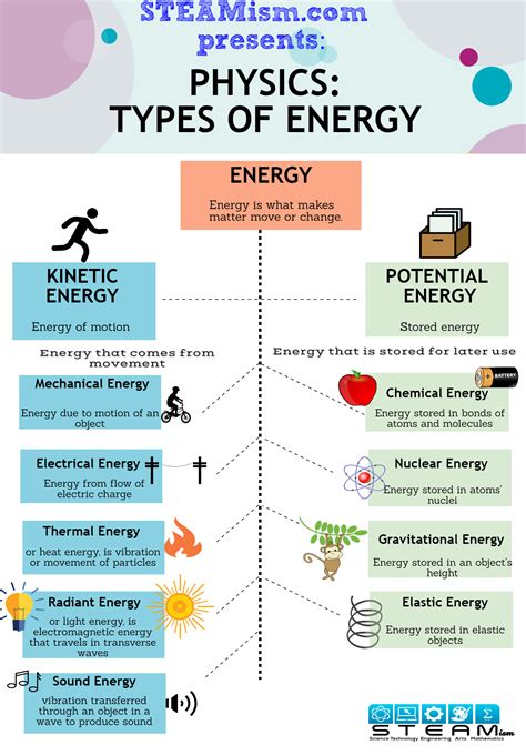 The 2 Types And 9 Forms Of Energy Kinetic And Potential