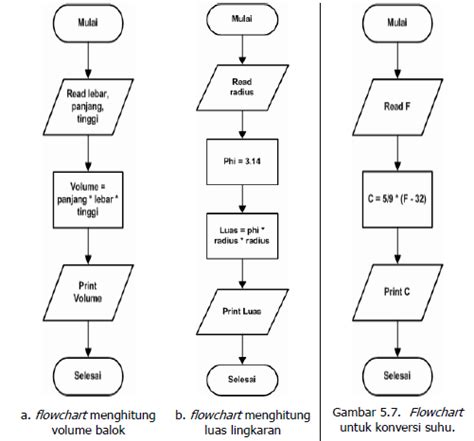 Gambar Struktur Algoritma Pemrograman Sinergi Gatewan Flowchart