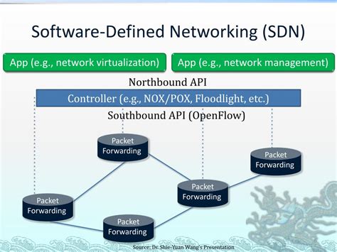 Ppt Software Defined Networking And Dijkstras Algorithm Powerpoint