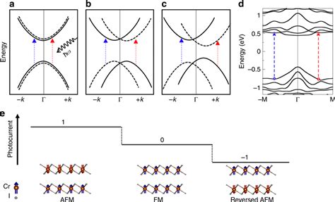 Band Structure Symmetry Breaking And Magnetic Structures Of The Bilayer