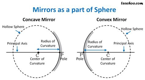 Principal Focus And Other Parts Of Concave And Convex Mirror