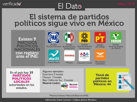 El Sistema De Partidos Políticos Sigue Vivo En México