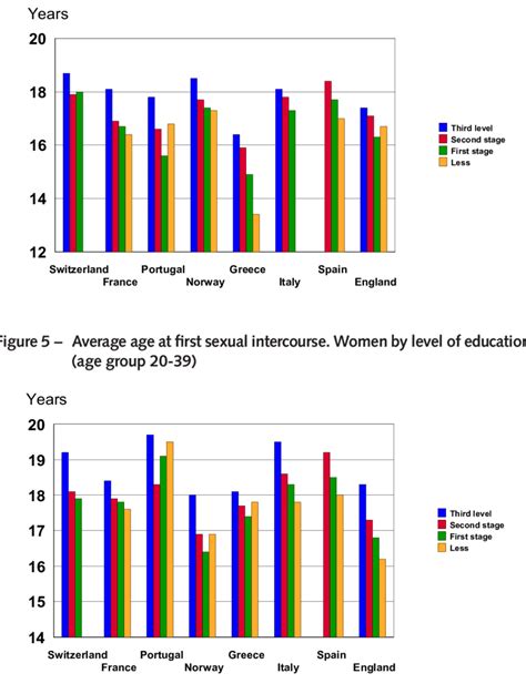 Average Age At First Sexual Intercourse Men By Level Of Education Age
