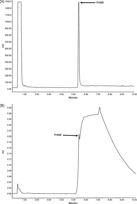 Fiber optics (uv and pda detectors). The difference in the sensitivity of the ELSD detector (A ...