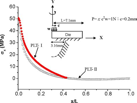 Tensile Axial Stress X Distributions Along The Bottom Line Of The