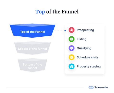 Real Estate Sales Funnel Definition Stages Tips And Tricks