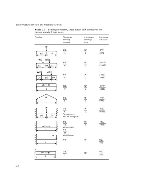 This beam calculator is designed to help you calculate and plot the bending moment diagram (bmd), shear force diagram (sfd). Table Sfd Bmd