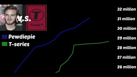 Pewdiepie And T Series Timeline Total Subscribers Comparison Over Time Pewdiepie Vs T Series