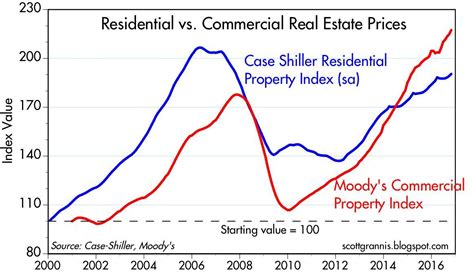 Commercial Vs Residential Properties In A Recession Kzb Real Estate