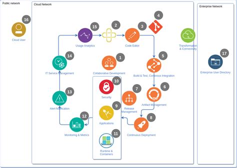 Azure Devops Architecture Diagrams