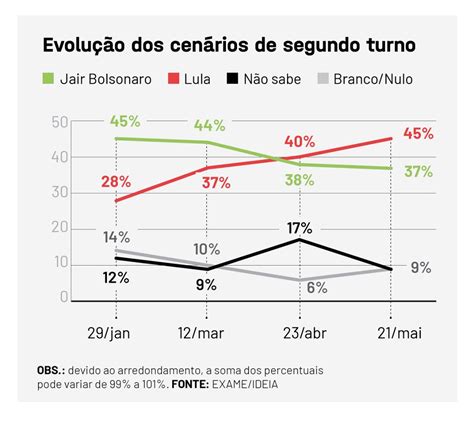 Pesquisa Exameideia Lula Venceria Bolsonaro Com 45 A 37 Em CenÁrio